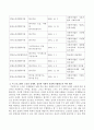 노인교육프로그램 하나를 선정하여 현황, 내용, 교육방법 등을 조사하여 기술하고 이 프로그램이 노인의 신체적, 심리적, 사회적 특성에 적절한지 평가하고 노인의 특성과 요구에 더 잘 4페이지