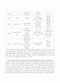 원격교육의 시작 및 발전의 역사를 서술하고 또한 원격교육에서의 실시간 상호작용과 비실시간 상호작용에 관해 설명하고 각각 어떤 형태로 이러한 상호작용이 이루어지는지 서술. 3페이지