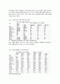 동아시아 빈곤의 현황과 성격  - 동아시아 빈곤의 실태 및 동아시아 빈곤의 성격 5페이지