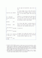 중동 갈등의 대략의 역사 정리, 주요세력 정리 2페이지