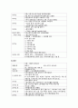 [사회복지개론] 사회복지실천 상담기술의 발달사 - 사회복지실천 상담기술의 개념과 역사적 배경, 상담기술의 발달과 수준별 발달과정, 사회복지실천의 변천사 5페이지