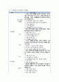 [유아교육개론] 중국 유아교육 과정 및 실제 _ 조선족 유치원의 교육목표 및 중국의 교육내용(동북삼성 교육위원회 교육내용, 상식에 관한 소반, 중반, 대반의 교육프로그램) 3페이지