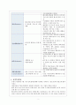 핵심기본간호술 - 수혈요법 (수혈의 목적, 수혈 시 필요한 혈액검사 결과, 혈액성분의 종류, 정맥주입방법, 수혈 부작용의 종류 및 간호) 4페이지