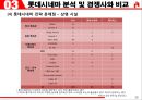 롯데시네마(LOTTE CINEMA) 기업 경영전략분석과 서비스, 마케팅전략분석및 롯데시네마 향후전략제안.pptx 20페이지
