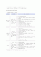 [지역사회영양학 B형] 우리나라의 건강증진을 위하여 보건영양정책과 보건소에서 실시되는 생애주기별 영양사업을 조사하여 제시 (보건영양정책, 보건소 생애주기별 영양사업) 성동구 보건소 2페이지
