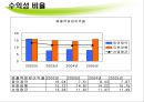 동아제약 기업소개 45페이지