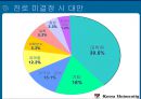 고려대학교 학생들의 진로의식 조사  18페이지