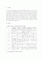 [아동발달] 0세부터 5세까지 각 연령의 발달적 특성을 영역별(언어,  인지,  정서,  사회,  신체)로 작성하고 이를 발달시키기 위한 교사의 역할에 대해 기술하시오 2페이지