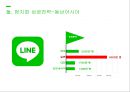 네이버 LINE의 동남아시아에서의 현지화 성공 전략  18페이지