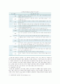 [노인교육론 4공통]노인교육프로그램 선정하여 (1)현황,내용,교육방법 조사 기술, (2)프로그램이 노인의 신체적,심리적,사회적 특성에 적절한지 평가 (3)노인의 특성과 요구에 부합하도록 개발·운영 대안 제시 11페이지