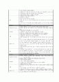 신생아 호흡곤란증후군(RDS : Respiratory Distress Syndrom) 신생아 케이스(case) 19페이지