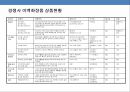 홈쇼핑 한류 美白화장품 신규브랜드 사업계획서-스타마케팅을 활용(소녀시대 수영)-
 14페이지
