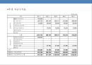 홈쇼핑 한류 美白화장품 신규브랜드 사업계획서-스타마케팅을 활용(소녀시대 수영)-
 34페이지