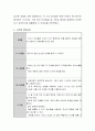 아동의 연령별 언어발달 특성에 따라 적합한 책의 특성을 기술하고 언어발달과 문학 경험과의 관계를 작성. 5페이지