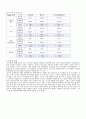 [유기화학 실험] 04. 박막 크로마토그래피를 이용한 나프탈렌과 벤조산의 분리 결과 : 유기화학실험과정에서 가장 간단하게 생성물의 정제 유무를 확인하는 방법인 박막 크로마토그래피의 절차와 기술을 익힌다. 3페이지