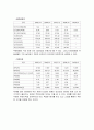 GS건설와 현대건설 비교분석 7페이지