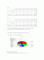 고려대학교 학생들의 진로의식 조사  15페이지