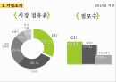 CU편의점 기업 경쟁우위분석 및 CU 마케팅 SWOT,4P,STP전략분석과 CU의 문제점분석과 해결방안제안.pptx 11페이지