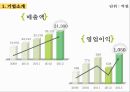 CU편의점 기업 경쟁우위분석 및 CU 마케팅 SWOT,4P,STP전략분석과 CU의 문제점분석과 해결방안제안.pptx 12페이지