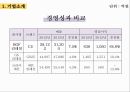 CU편의점 기업 경쟁우위분석 및 CU 마케팅 SWOT,4P,STP전략분석과 CU의 문제점분석과 해결방안제안.pptx 13페이지