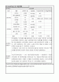 (사업계획서) 1인가구대상 물품판매점 - 1인가구에 필요한 서비스, 물품 판매전문점 창업계획서 22페이지