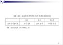 [경영] 실패기업조사: 거대기업의 쇠퇴원인 및 과정 (ex. GM) 29페이지