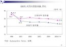 [경영] 실패기업조사: 거대기업의 쇠퇴원인 및 과정 (ex. GM) 38페이지