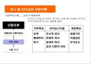 리더십 상황이론_ 리더십 특성,  행동,  상황이론 21페이지