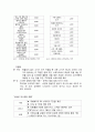 (창업계획서) 싱글족대상 염가형 스테이크 전문점 창업 사업계획서 - 입지전략과 상권분석, 경쟁사 분석, 벤치마킹 전략, 창업회사소개, 마케팅전략수립, 수익성 분석 18페이지