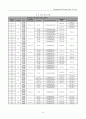 동대문 디자인 플라자 파크 건설공사 철골모니터링 중간보고서 18페이지