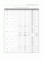 동대문 디자인 플라자 파크 건설공사 철골모니터링 중간보고서 20페이지