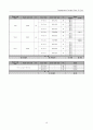 동대문 디자인 플라자 파크 건설공사 철골모니터링 중간보고서 21페이지