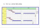 이동식 비계 공법 MSS (PC Box Girder교의 가설공법, MSS의 종류, 각서 2교 시공 계획, 개선 사항).ppt
 22페이지