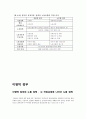 김대중 정부부터 이명박 정부까지의 노동정책 조사 [사회과학대학 사회복지학 사회복지정책 조사 보고서] 김대중 정부와 노무현, 이명박 정부의 노동환경과 노동정책, 노사정 위원회, 신노사문화, 비정규직 34페이지