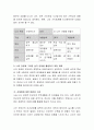 자신의 성격 강점들이 현재 자신의 삶에 주는 의미(영향력 활용여부 등)를 기술, 향후 보다 행복한 삶의 영위를 위해서 자신의 삶의 영위를 위해서 자신의 성격 강점을 건강하게 활용 3페이지