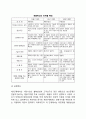 [기술혁신의 개념(정의)] 기술혁신의 개념, 혁신과 개선의 차이, 기술혁신의 분류, 제품혁신과 공정혁신 5페이지