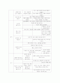 만 3세~5세 의사소통영역의 연령별 목표, 내용, 지침, 활동의 예 4페이지