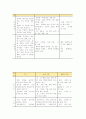 영유아 영양교육의 기초 (유아 영양의 중요성, 다섯 가지 기초 식품군, 식품 구성탑, 식사 지침, 영양소의 기능 및 급원 식품) 5페이지