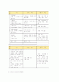 영유아 영양교육의 기초 (유아 영양의 중요성, 다섯 가지 기초 식품군, 식품 구성탑, 식사 지침, 영양소의 기능 및 급원 식품) 8페이지