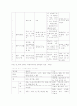 이유식에 대한 기초 지식과 이유 방법 (이유식의 개념, 이유식의 단계, 초기 이유식, 초기 이유식 조리 방법, 이유 중기 이유식, 중기 이유식 레시피, 이유식 후기, 이유식 완료기) 3페이지