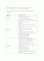 대⋅소집단 활동의 실제 (이야기 나누기, 문학 활동, 음악활동, 동작활동, 실험활동, 요리활동, 조형 활동, 주의집중, 게임, 견학) 5페이지