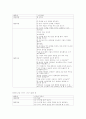 대⋅소집단 활동의 실제 (이야기 나누기, 문학 활동, 음악활동, 동작활동, 실험활동, 요리활동, 조형 활동, 주의집중, 게임, 견학) 7페이지
