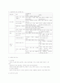 사회관계영역의 연령별 목표, 내용, 지침,활동의 예 2페이지