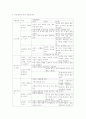 사회관계영역의 연령별 목표, 내용, 지침,활동의 예 4페이지