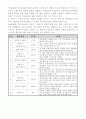 에릭슨(Erikson), 레빈슨(Levinson), 로에빙거(Loevinger)의 발달이론을 비교·설명하고, 각 이론의 교육적 시사점을 논하시오. 7페이지