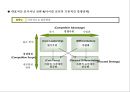 마케팅의 기본컨셉과 STP전략,상품전략,산업재마케팅 33페이지
