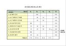 마케팅의 기본컨셉과 STP전략,상품전략,산업재마케팅 92페이지
