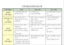 마케팅의 기본컨셉과 STP전략,상품전략,산업재마케팅 95페이지
