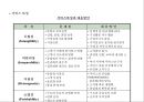 마케팅의 기본컨셉과 STP전략,상품전략,산업재마케팅 97페이지