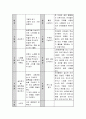 균형적 언어지도 교수방법의 교육내용에 대하여 정리하고, 각 내용에 대한 자신의 견해를 작성. 5페이지